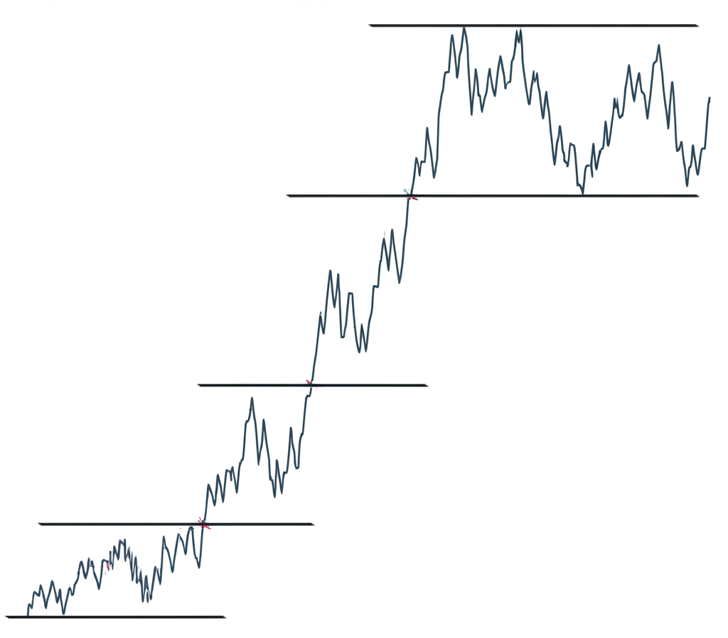 價格在上升通道內運行的插圖，顯示從支撐線反彈和從阻力線回檔的運動，描繪健康震盪上漲趨勢，包含不同寬度和斜率的通道變異